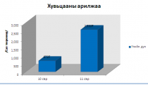 Энэ сард 2.5 тэрбум төгрөгийн гүйлгээ хийжээ