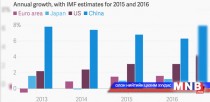 Дэлхийн эдийн засгийн өсөлт улам удааширна гэж таамаглаж байна