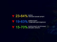 Дундаж давхаргын өрхүүдийн 50 хувийнх нь амьжиргааны түвшин буурчээ