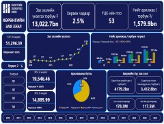 Санхүүгийн салбарын тоймыг POWER BI дашбоардоор мэдээлдэг боллоо