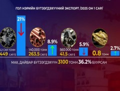Нэгдүгээр сард гадаад худалдааны бараа эргэлт 1.9 тэрбум ам.доллар болж 11.9 хувиар буурчээ