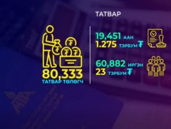 80.000 гаруй татвар төлөгч 1.29 их наяд төгрөгийн татвар төлжээ 