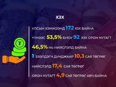 20 жилийн өмнө ХЗХ санхүүгийн хямралд өртөж, хохирсон иргэдийн төлбөр 26 тэрбум төгрөг байна