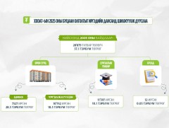 Татвар төлөгч 28.879 иргэнд 57.1 тэрбум төгрөгийн ХХОАТ-ын буцаан олголтыг олголоо