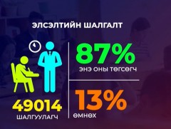 ЭЕШ-д өндөр оноо авахад мэдлэгээс гадна цагийн менежмент, хуудсаа бөглөх чадвар чухал юм